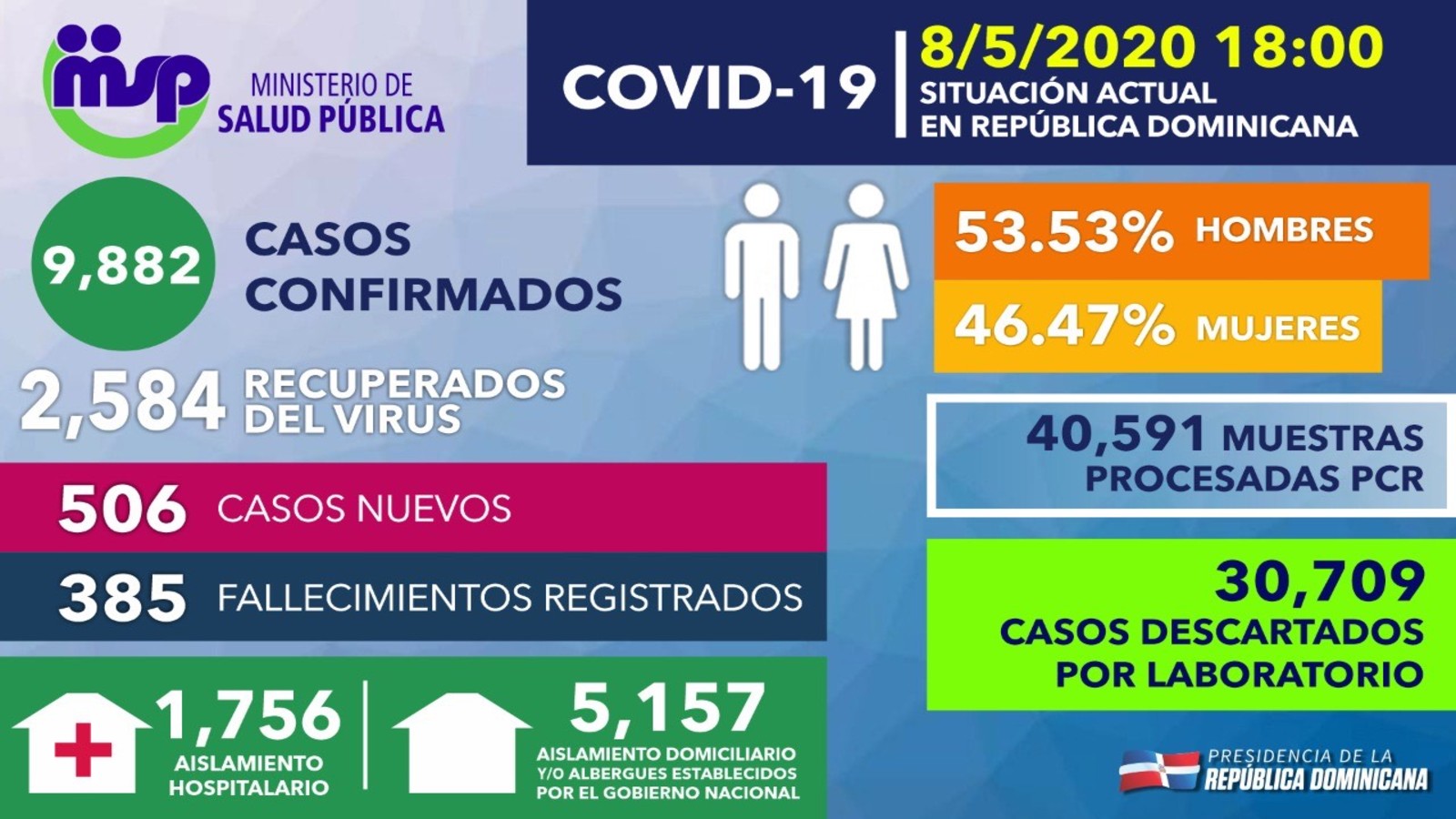 REPÚBLICA DOMINICANA: Personas recuperadas de COVID-19 en República Dominicana ascienden a 2,584; tasa letalidad se reduce a 3.90 %