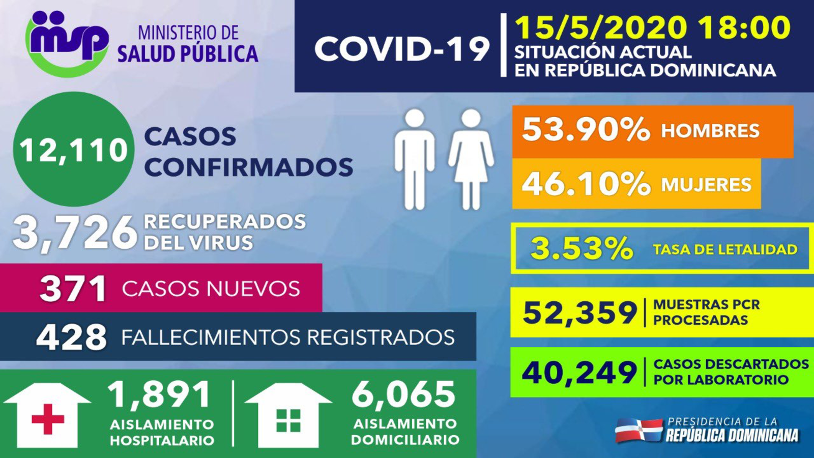 REPÚBLICA DOMINICANA: Recuperados de COVID-19 ascienden a 3,726; más de 40,200 casos sospechosos han sido descartados mediante pruebas PCR