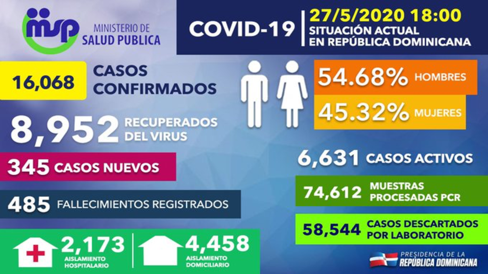 REPÚBLICA DOMINICANA: Tasa de letalidad por coronavirus en República Dominicana baja a 3.02%; recuperados ascienden a 8,952