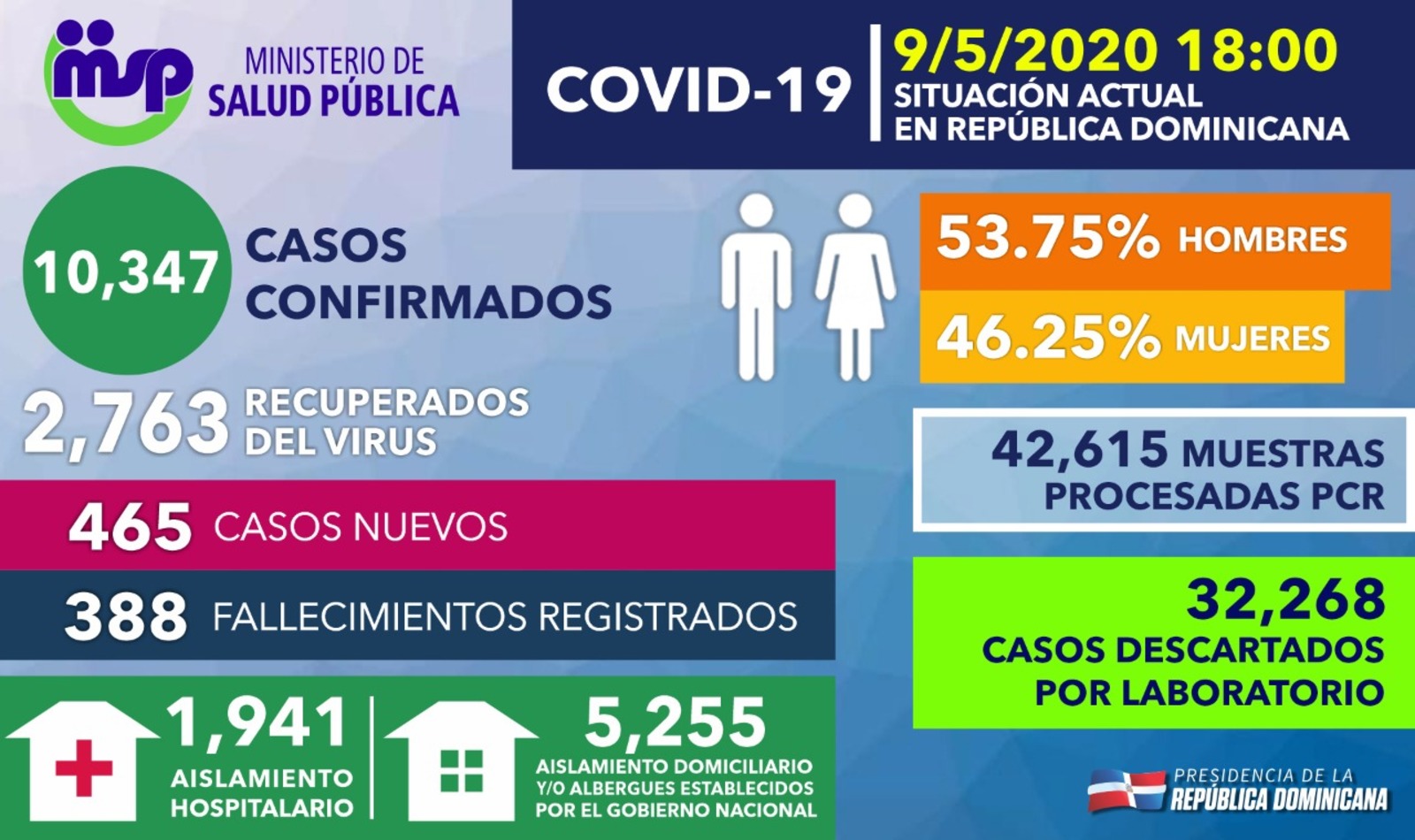 REPÚBLICA DOMINICANA: Ministro de Salud explica aumento casos nuevos COVID-19 responde a mayor capacidad diagnóstica de RD; se registran 2,763 recuperados