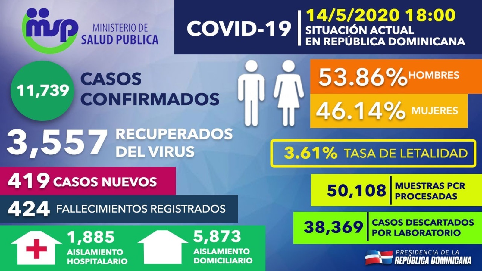 REPÚBLICA DOMINICANA: Personas recuperadas de COVID-19 en República Dominicana ascienden a 3,557; tasa letalidad se reduce a 3.61 %