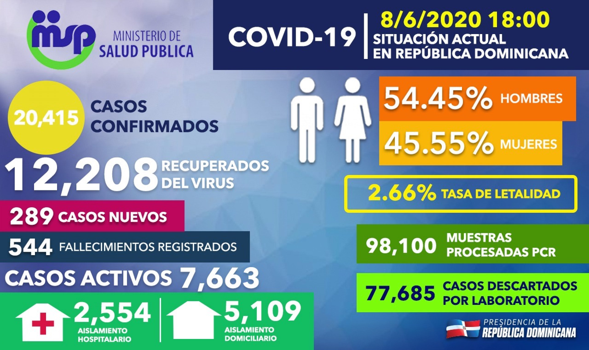 REPÚBLICA DOMINICANA: Tasa de letalidad en RD por COVID-19 se reduce a 2.66%; más de 77,600 casos sospechosos han sido descartados mediante pruebas PCR