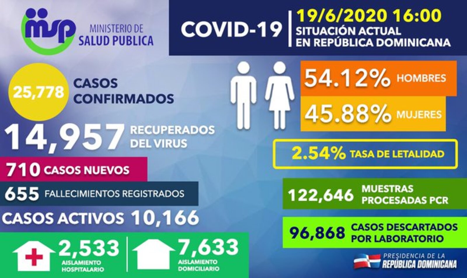 REPÚBLICA DOMINICANA: República Dominicana registra 710 casos nuevos de COVID-19; casi 15 mil recuperados y más de 96 mil descartados