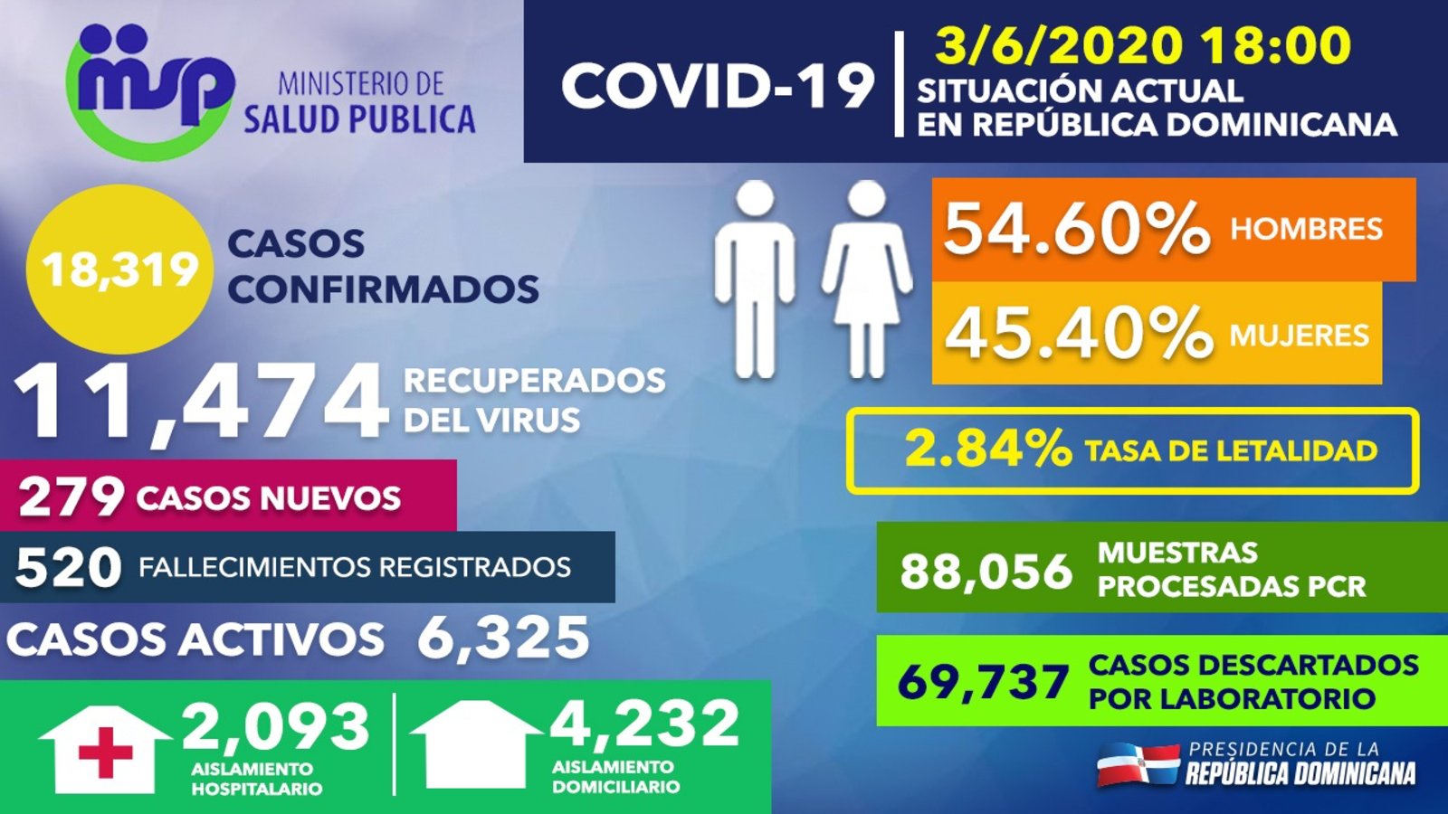 REPÚBLICA DOMINICANA: Recuperados de COVID-19 ascienden a 11,474; tasa de letalidad se reduce a 2.84%