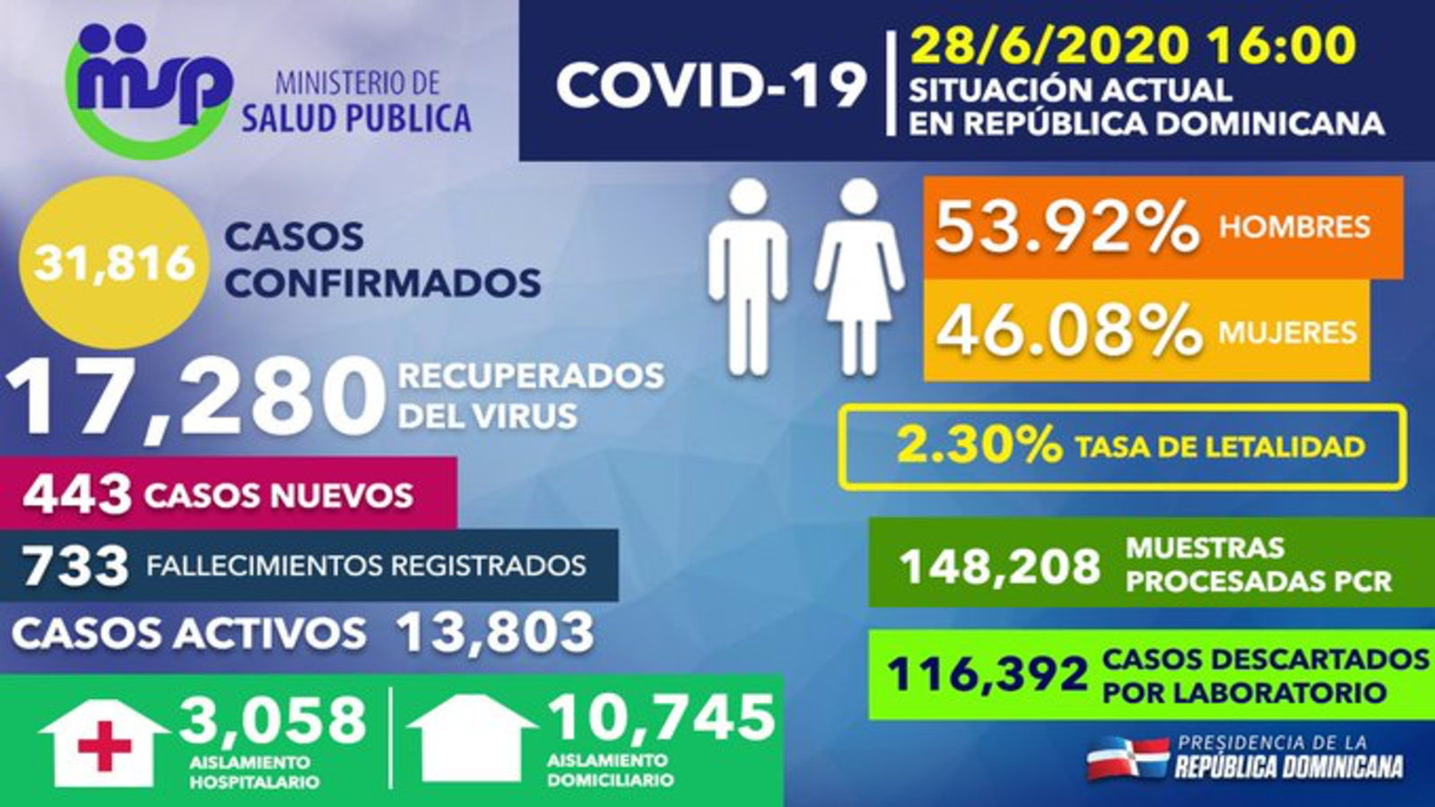 REPÚBLICA DOMINICANA: Recuperados de COVID-19 en RD ascienden a 17,280; 443 casos nuevos y más de 116 mil descartados mediante pruebas de laboratorio