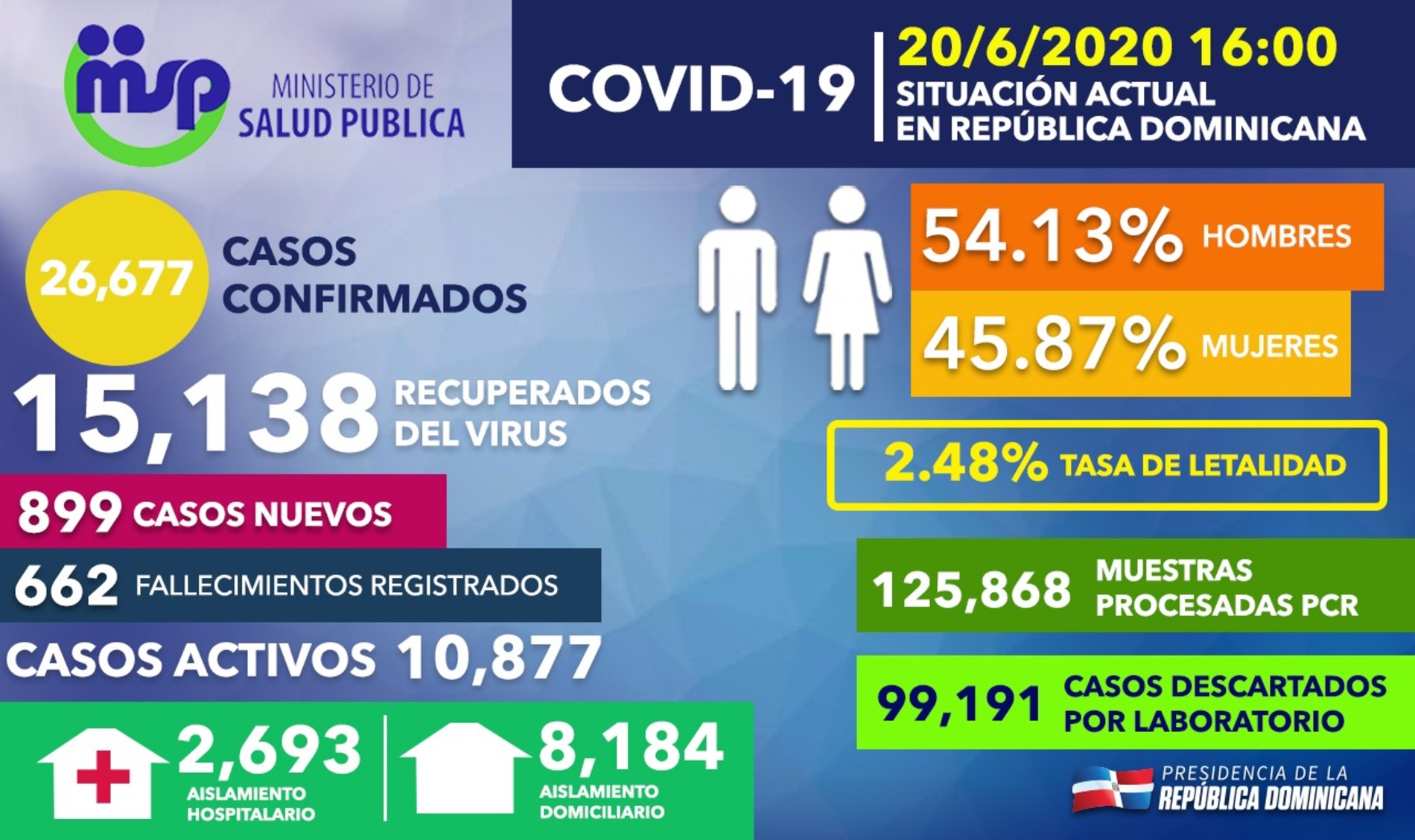 REPÚBLICA DOMINICANA: República Dominicana registra 899 casos nuevos de COVID-19; 15,138 recuperados y casi 100 mil descartados
