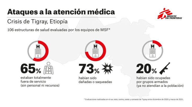 Infografía: ataques a la atención médica en Tigray, Etiopía