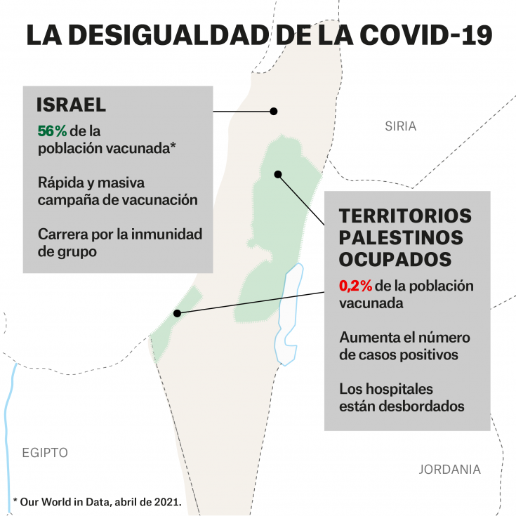 La desigualdad de la COVID-19: Israel y los territorios palestinos ocupados