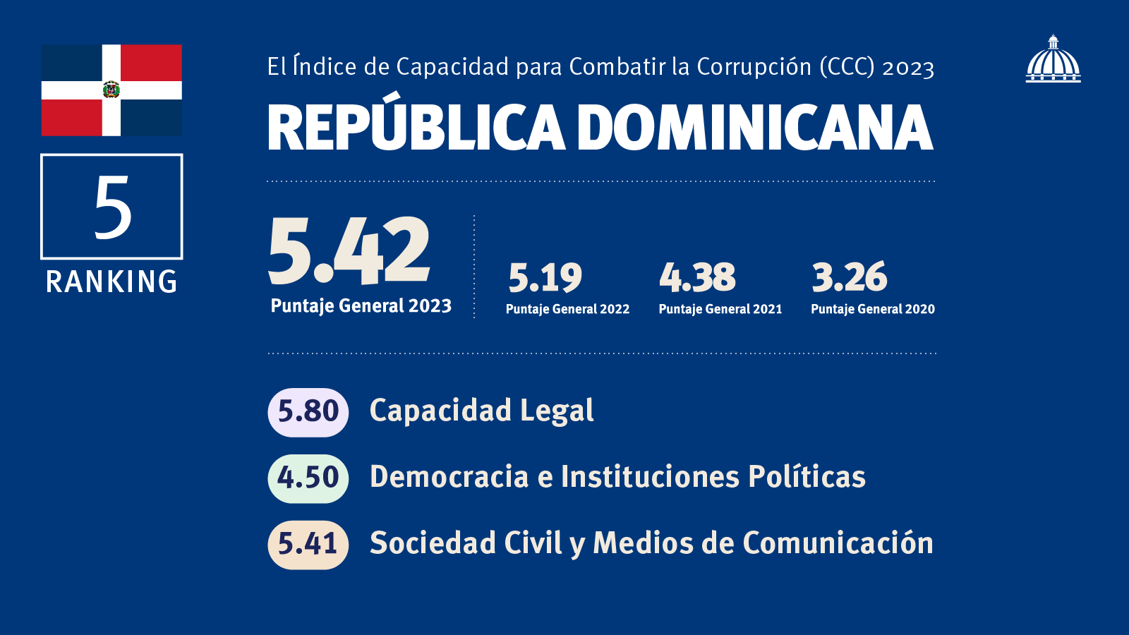 REPÚBLICA DOMINICANA: RD mantiene un firme crecimiento en capacidad de lucha contra la corrupción